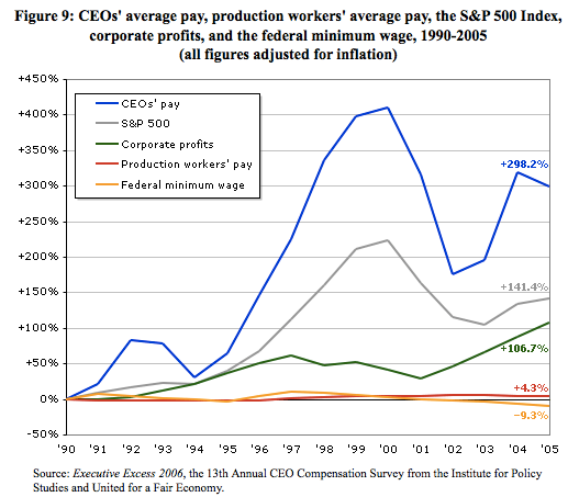 ceo-pay-has-skyrocketed-300-since-1990-corporate-profits-have-doubled-average-production-worker-pay-has-increased-4-the-minimum-wage-has-dropped-all-numbers-adjusted-for-inflation